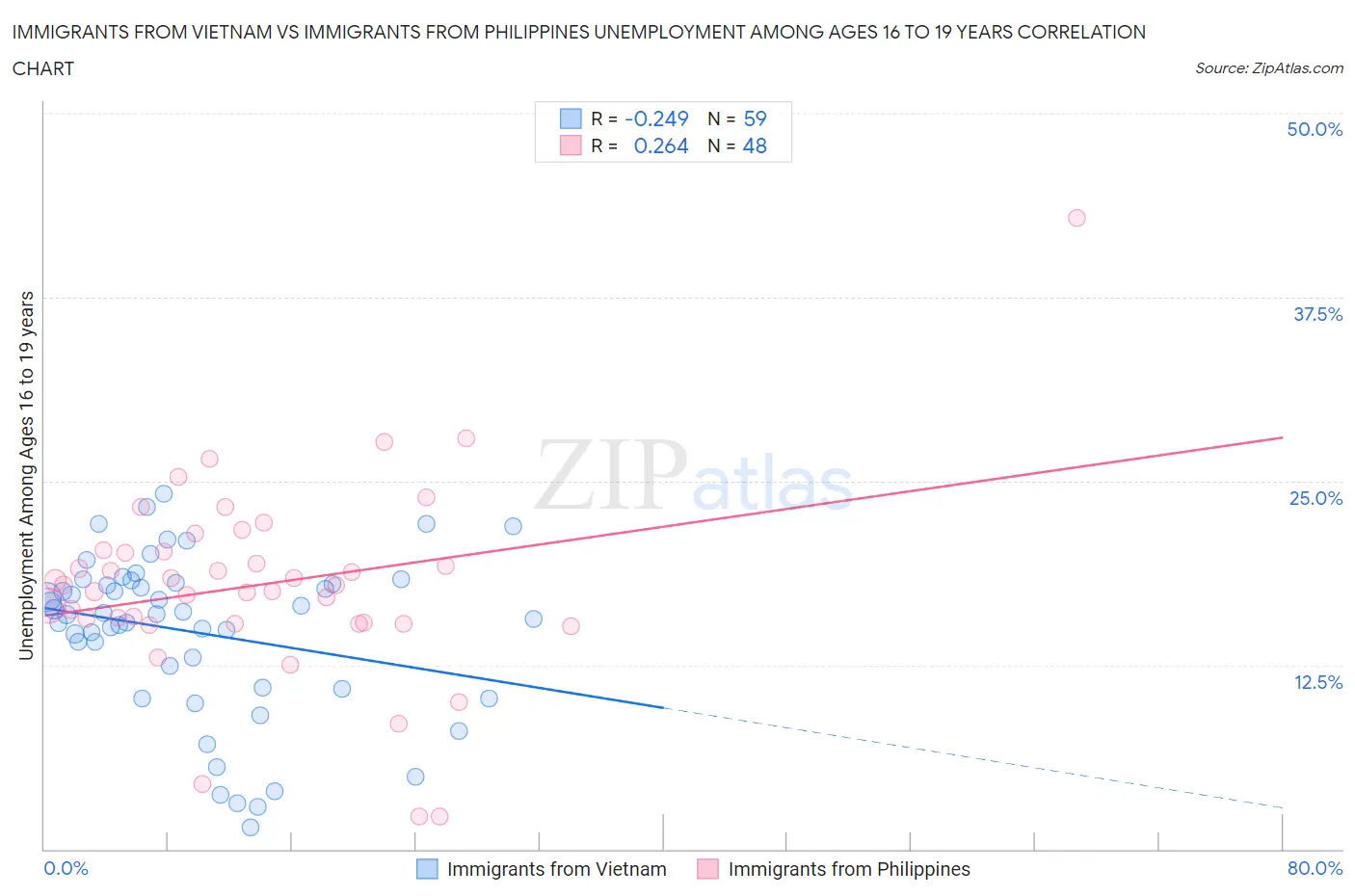 Immigrants from Vietnam vs Immigrants from Philippines Unemployment Among Ages 16 to 19 years