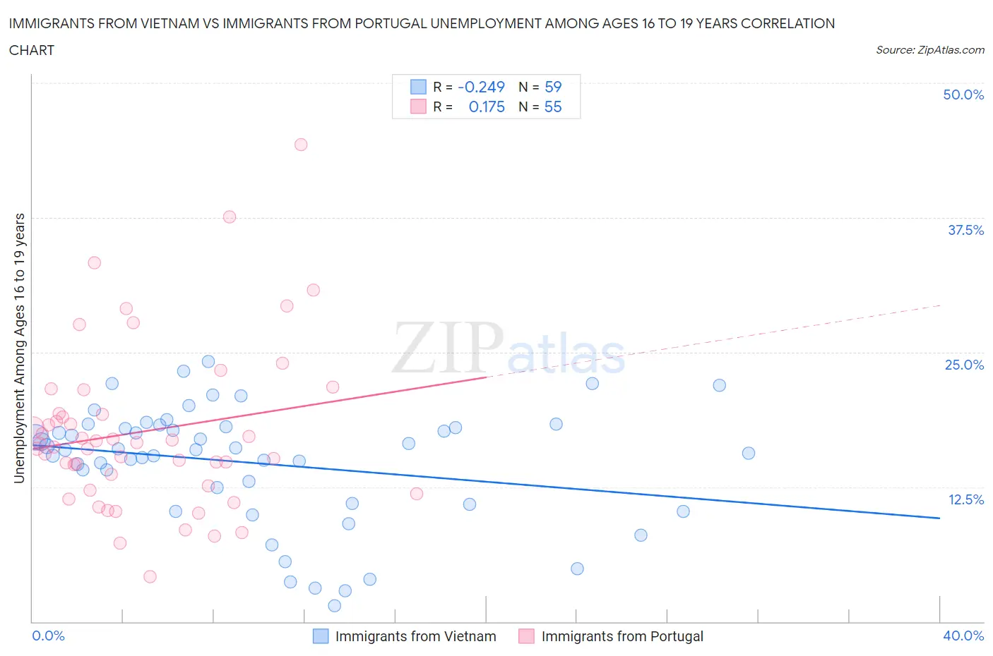 Immigrants from Vietnam vs Immigrants from Portugal Unemployment Among Ages 16 to 19 years