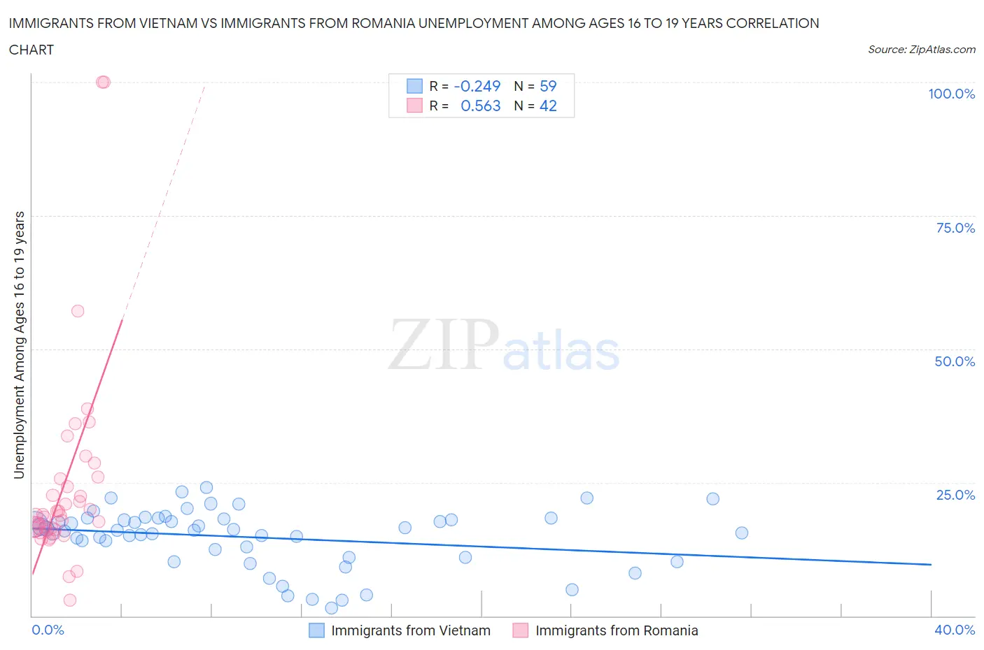 Immigrants from Vietnam vs Immigrants from Romania Unemployment Among Ages 16 to 19 years