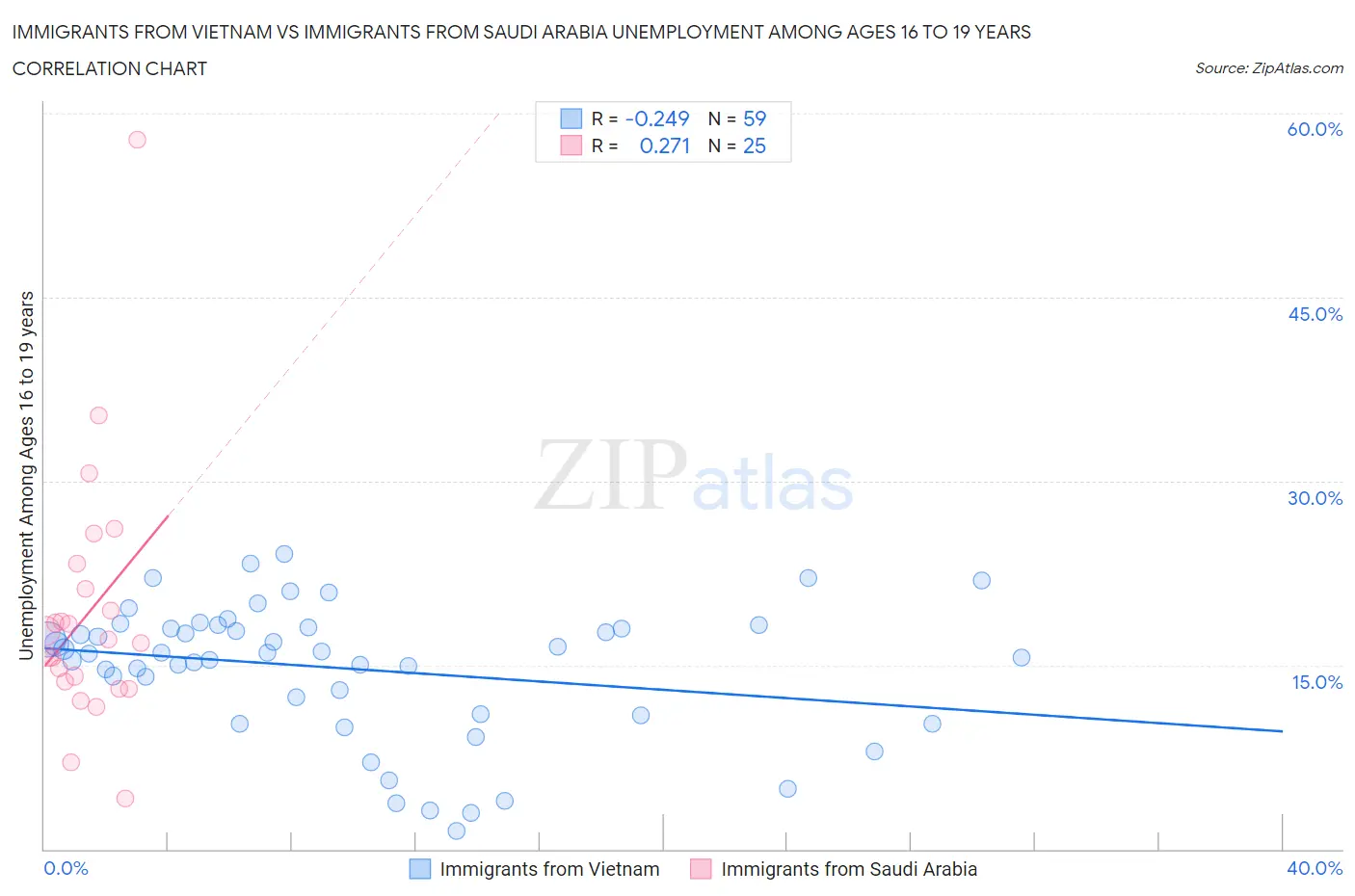 Immigrants from Vietnam vs Immigrants from Saudi Arabia Unemployment Among Ages 16 to 19 years