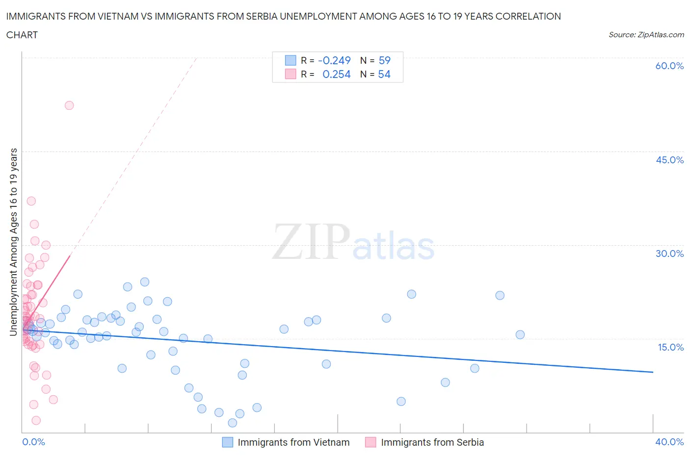 Immigrants from Vietnam vs Immigrants from Serbia Unemployment Among Ages 16 to 19 years