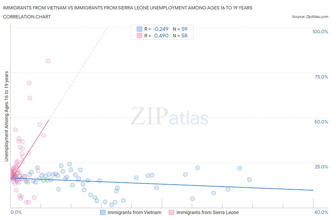 Immigrants from Vietnam vs Immigrants from Sierra Leone Unemployment Among Ages 16 to 19 years
