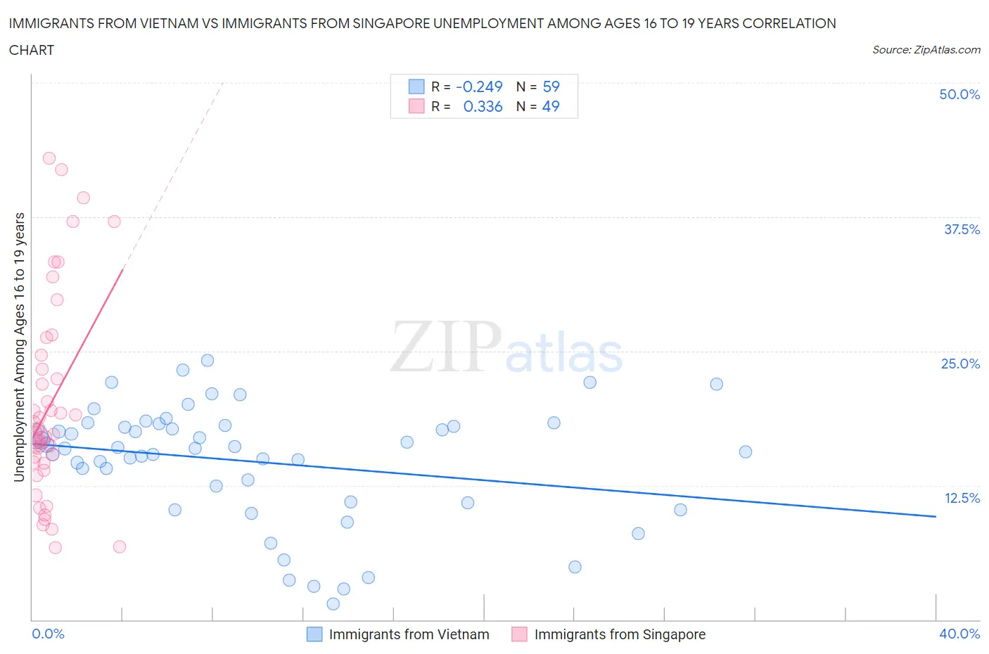 Immigrants from Vietnam vs Immigrants from Singapore Unemployment Among Ages 16 to 19 years