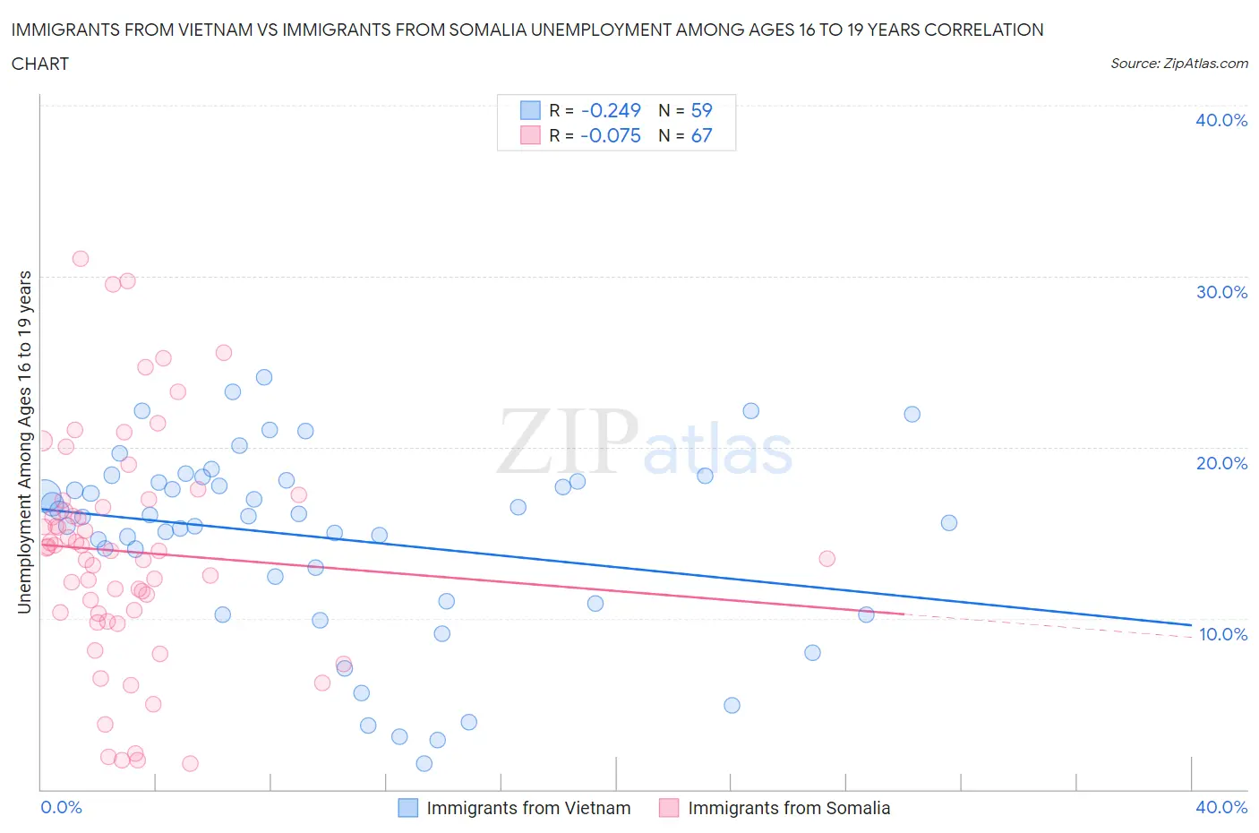 Immigrants from Vietnam vs Immigrants from Somalia Unemployment Among Ages 16 to 19 years