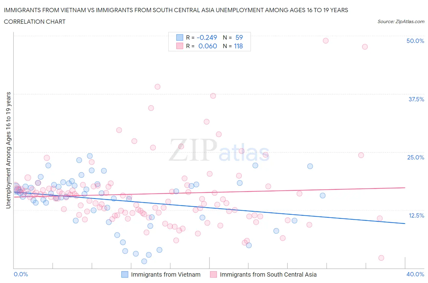 Immigrants from Vietnam vs Immigrants from South Central Asia Unemployment Among Ages 16 to 19 years