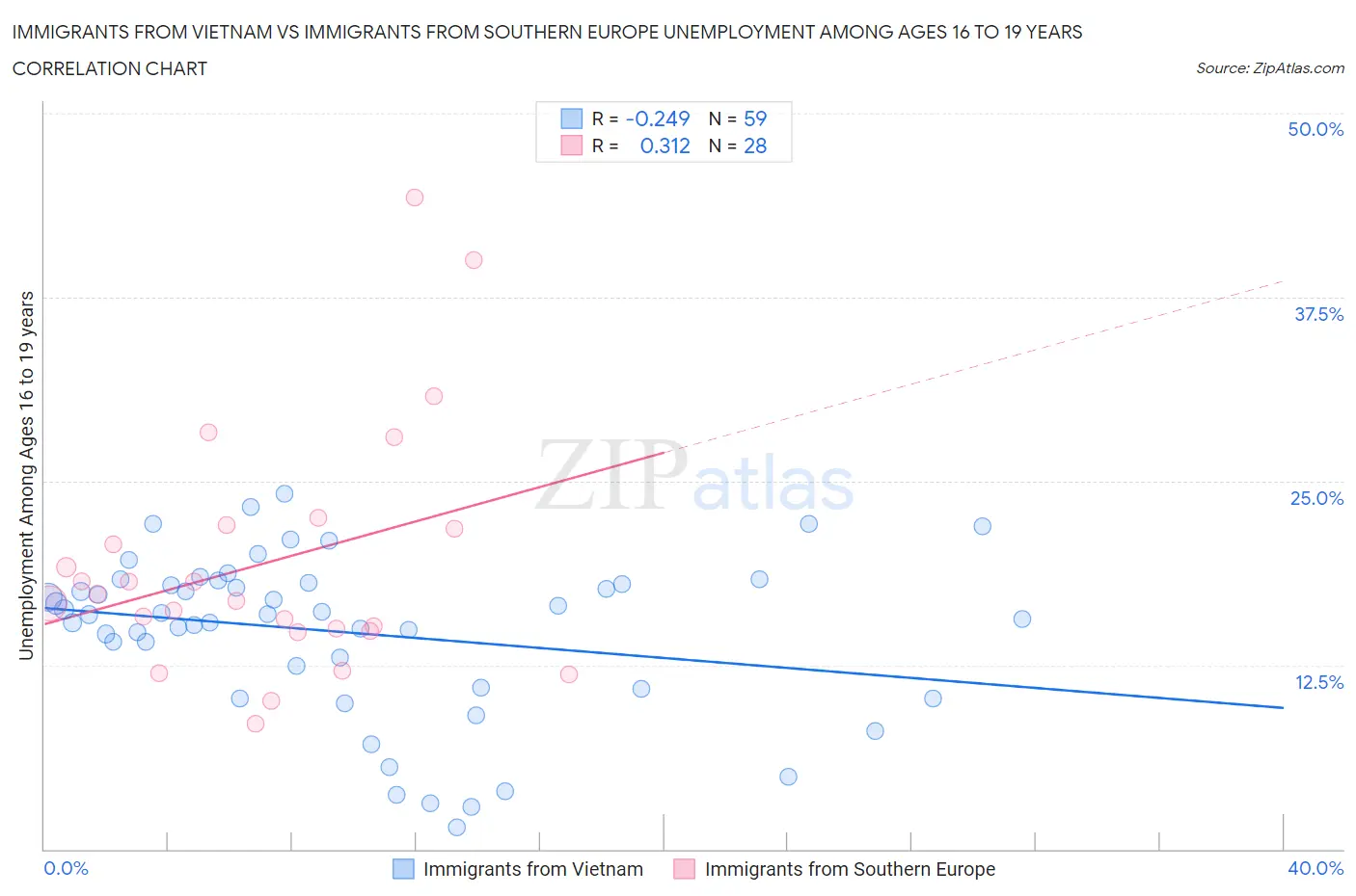 Immigrants from Vietnam vs Immigrants from Southern Europe Unemployment Among Ages 16 to 19 years