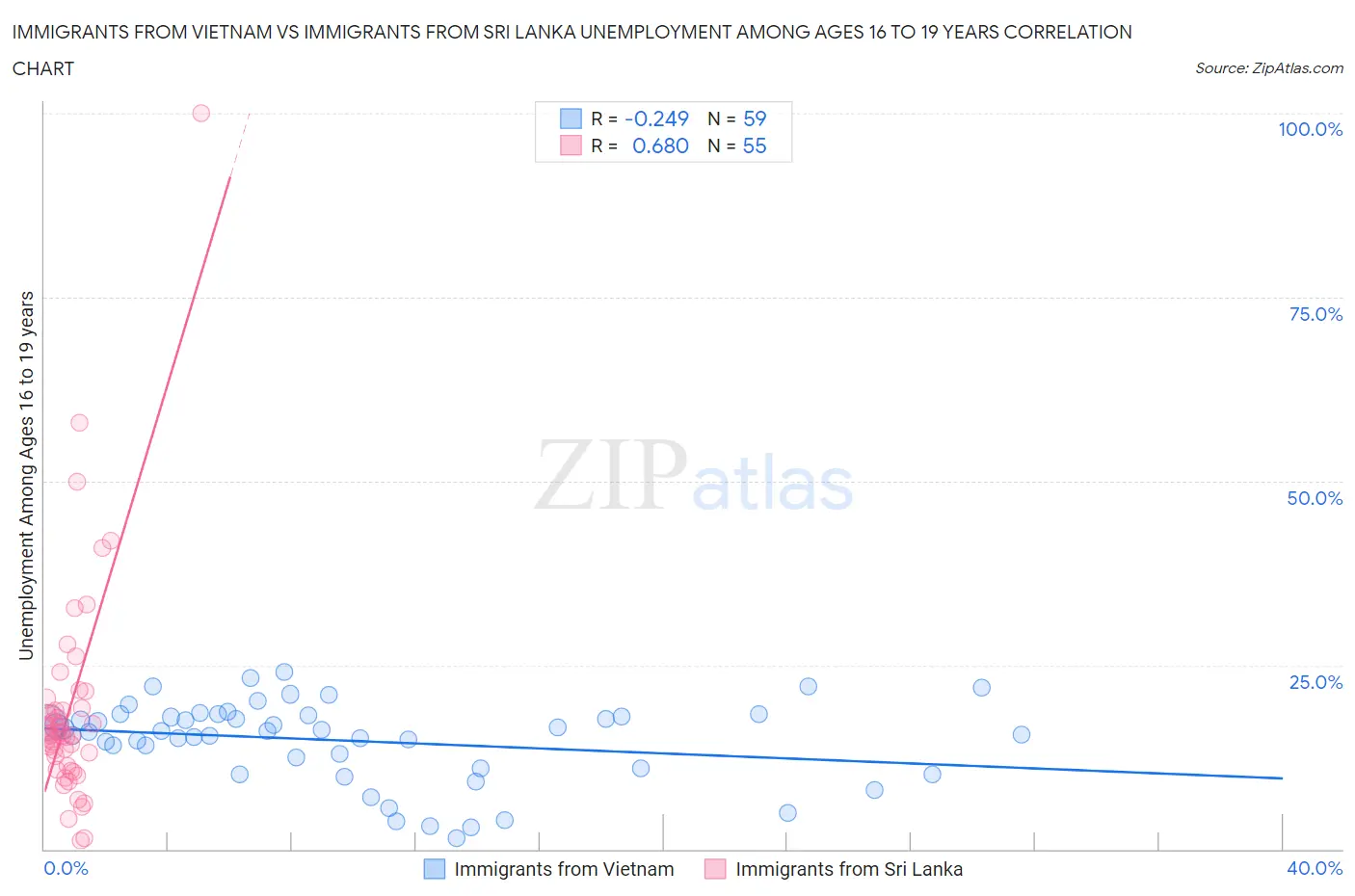 Immigrants from Vietnam vs Immigrants from Sri Lanka Unemployment Among Ages 16 to 19 years