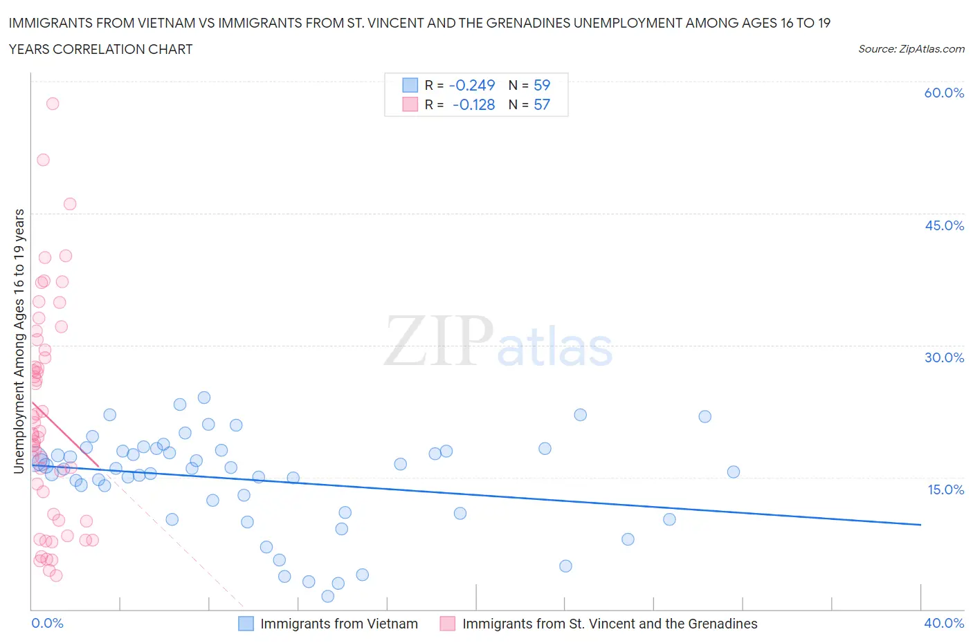 Immigrants from Vietnam vs Immigrants from St. Vincent and the Grenadines Unemployment Among Ages 16 to 19 years