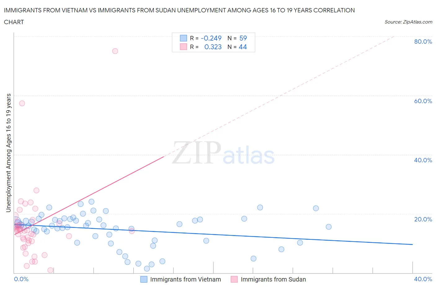 Immigrants from Vietnam vs Immigrants from Sudan Unemployment Among Ages 16 to 19 years