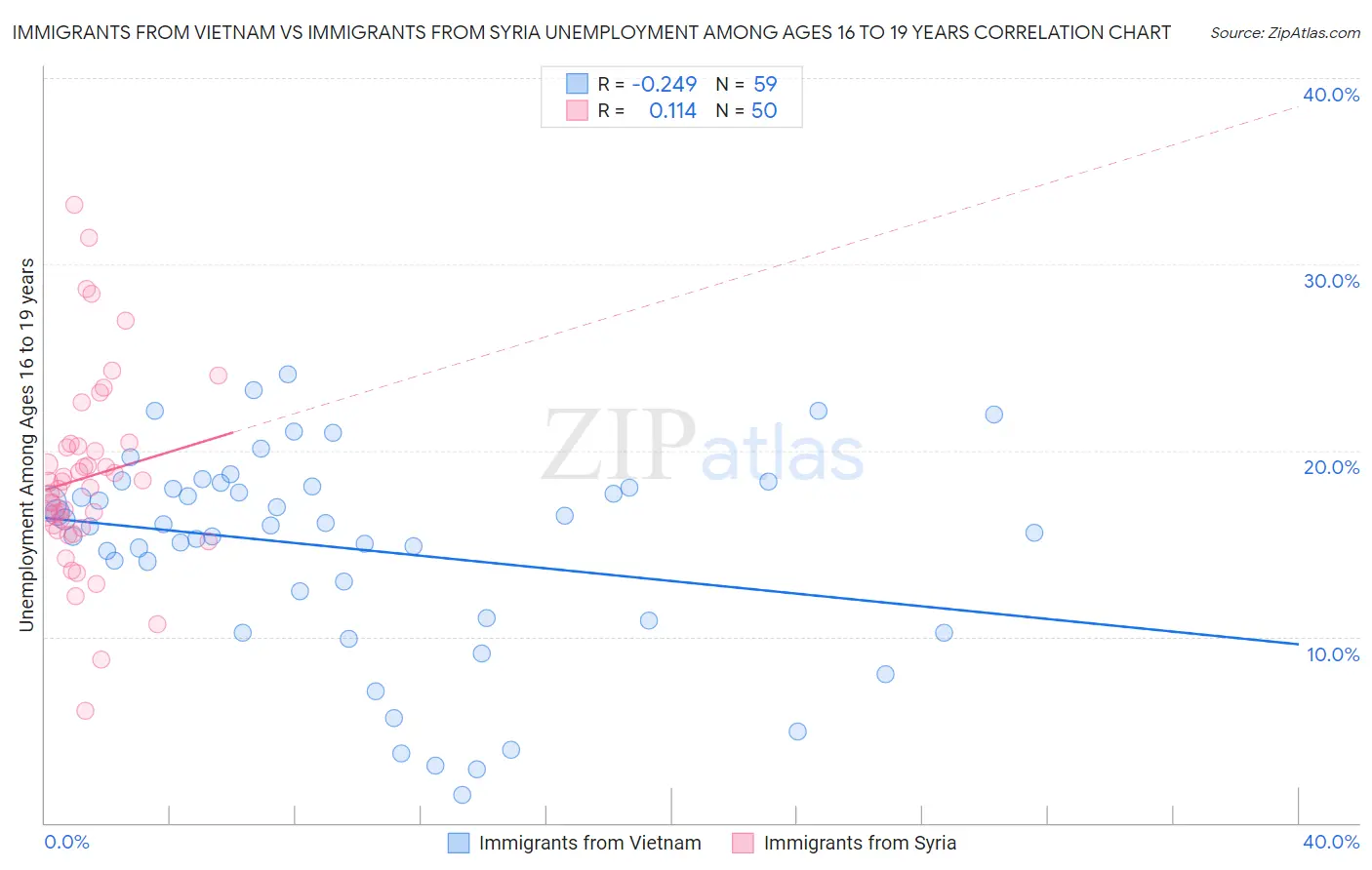 Immigrants from Vietnam vs Immigrants from Syria Unemployment Among Ages 16 to 19 years