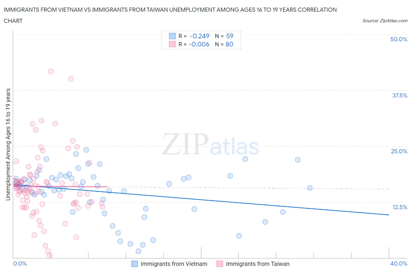 Immigrants from Vietnam vs Immigrants from Taiwan Unemployment Among Ages 16 to 19 years