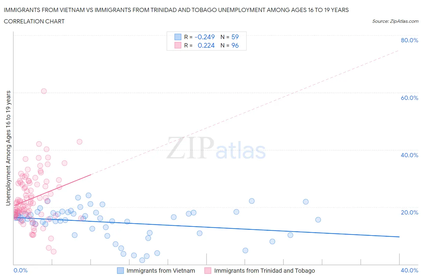 Immigrants from Vietnam vs Immigrants from Trinidad and Tobago Unemployment Among Ages 16 to 19 years