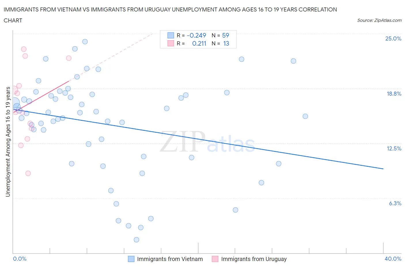 Immigrants from Vietnam vs Immigrants from Uruguay Unemployment Among Ages 16 to 19 years