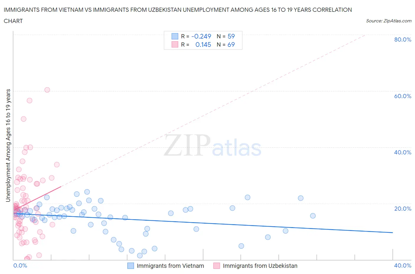 Immigrants from Vietnam vs Immigrants from Uzbekistan Unemployment Among Ages 16 to 19 years