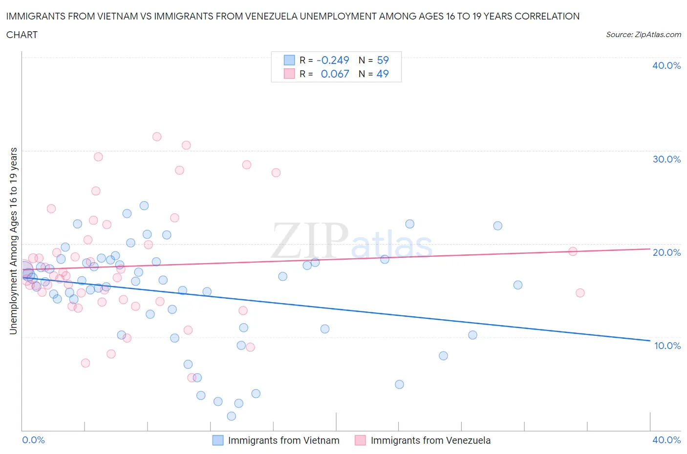 Immigrants from Vietnam vs Immigrants from Venezuela Unemployment Among Ages 16 to 19 years