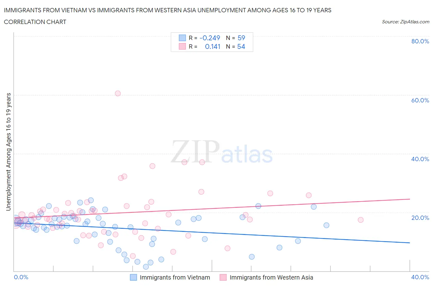 Immigrants from Vietnam vs Immigrants from Western Asia Unemployment Among Ages 16 to 19 years
