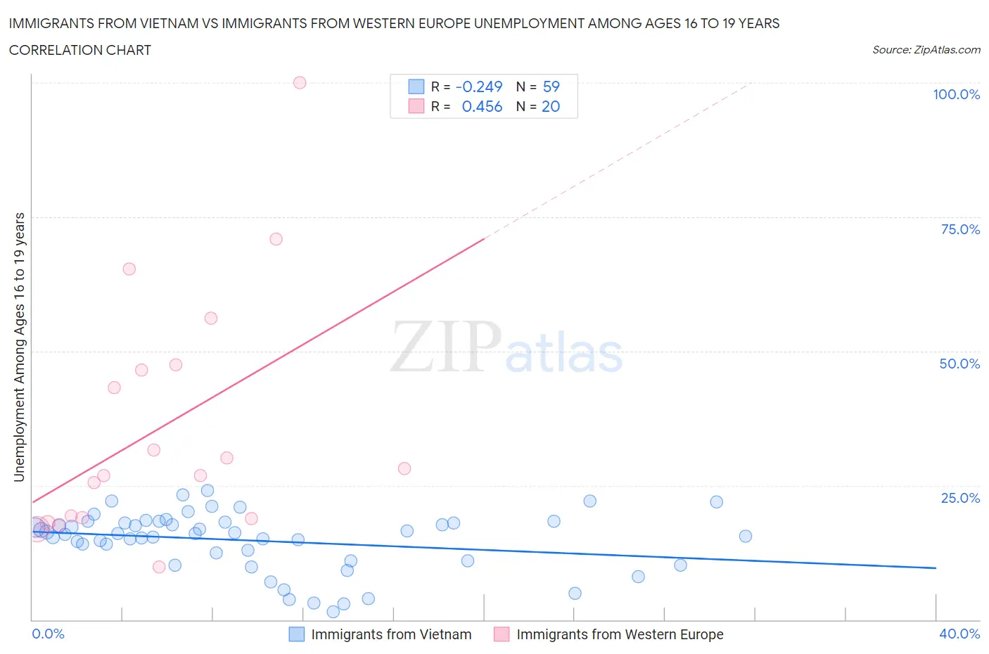 Immigrants from Vietnam vs Immigrants from Western Europe Unemployment Among Ages 16 to 19 years