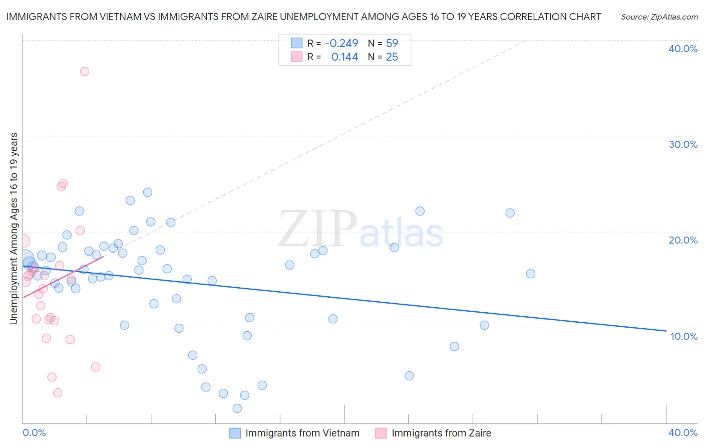 Immigrants from Vietnam vs Immigrants from Zaire Unemployment Among Ages 16 to 19 years