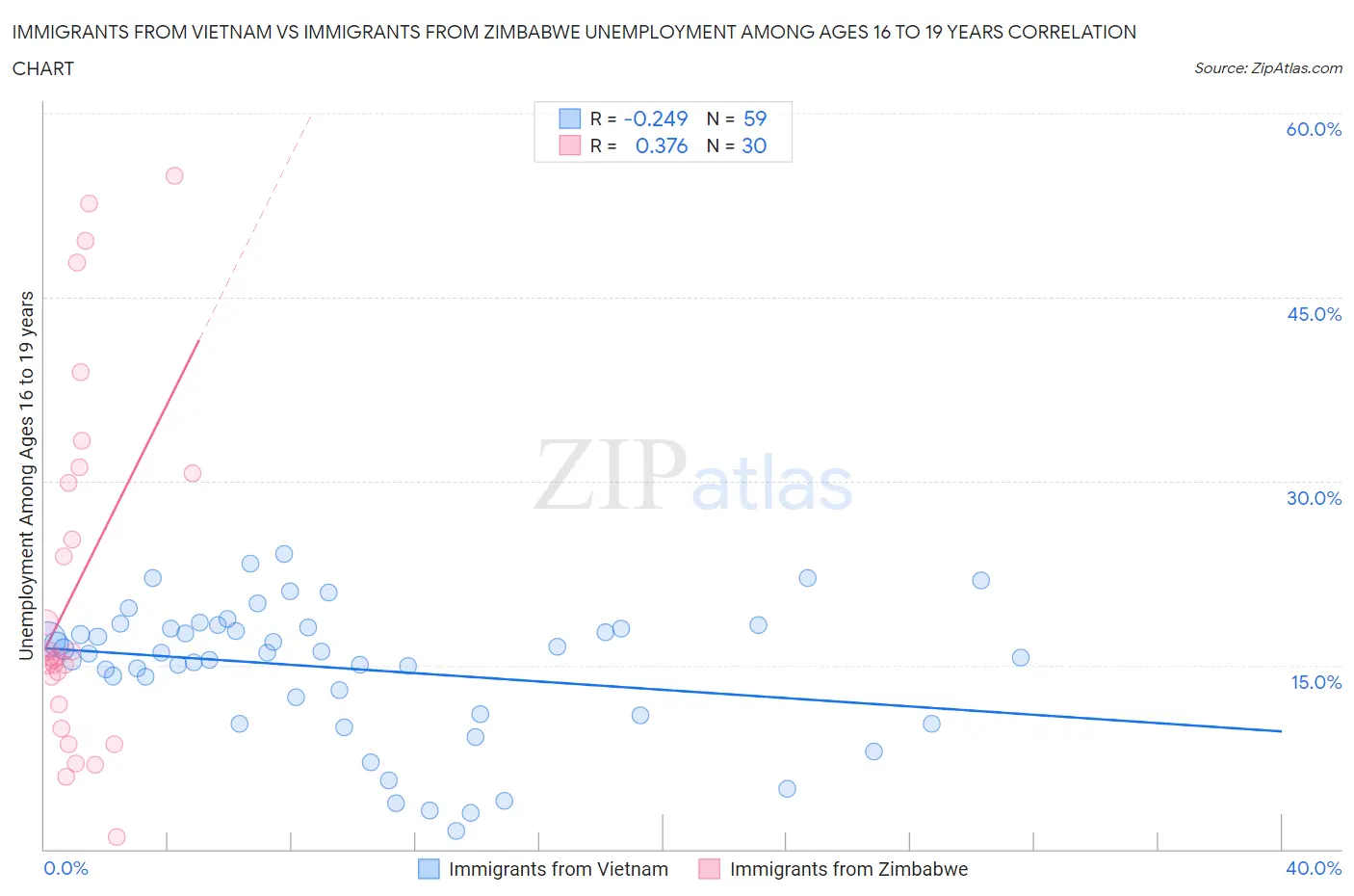 Immigrants from Vietnam vs Immigrants from Zimbabwe Unemployment Among Ages 16 to 19 years