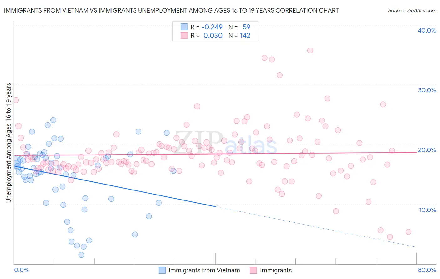 Immigrants from Vietnam vs Immigrants Unemployment Among Ages 16 to 19 years