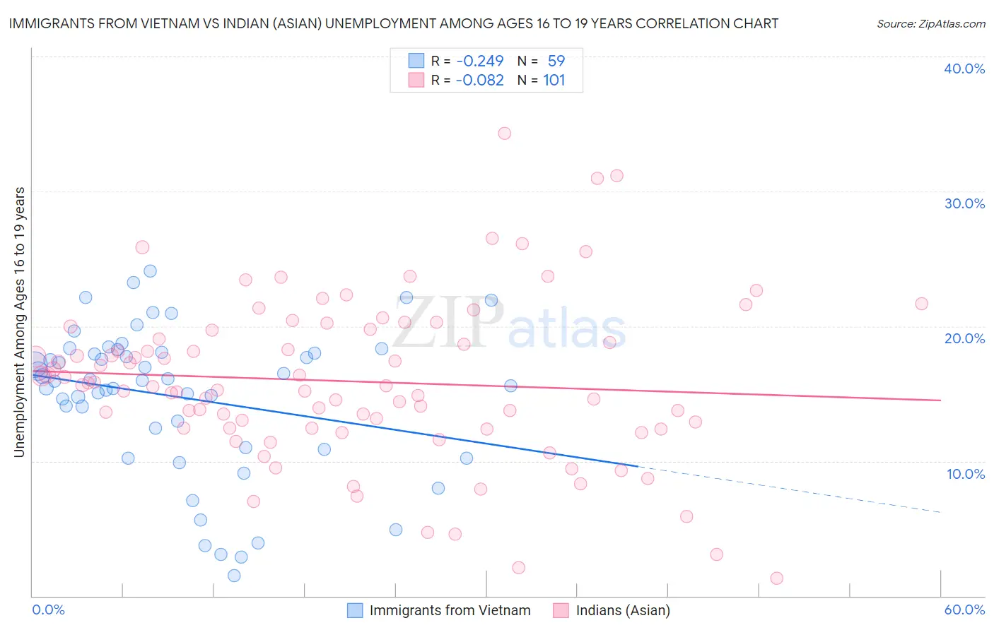 Immigrants from Vietnam vs Indian (Asian) Unemployment Among Ages 16 to 19 years