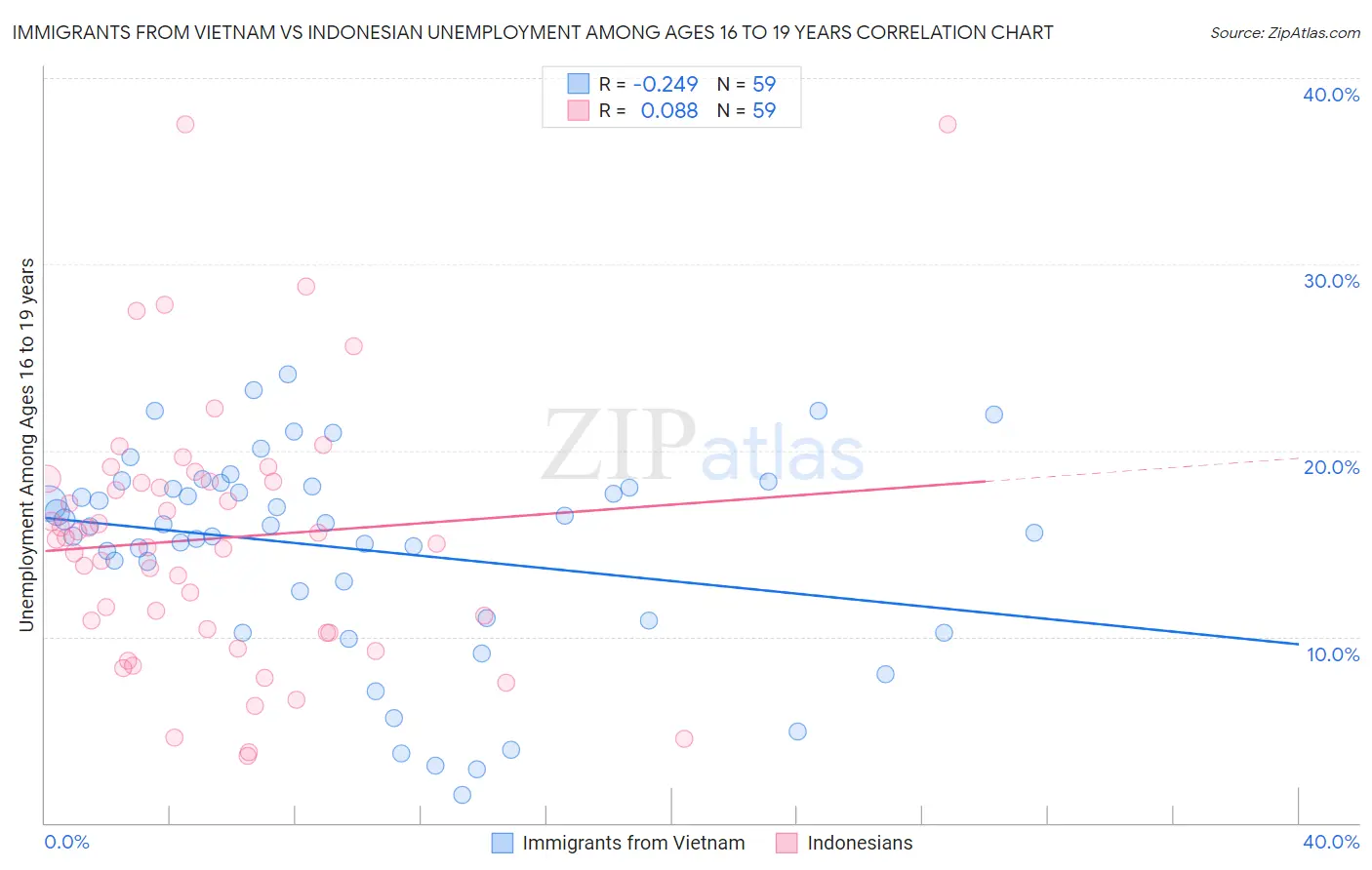 Immigrants from Vietnam vs Indonesian Unemployment Among Ages 16 to 19 years
