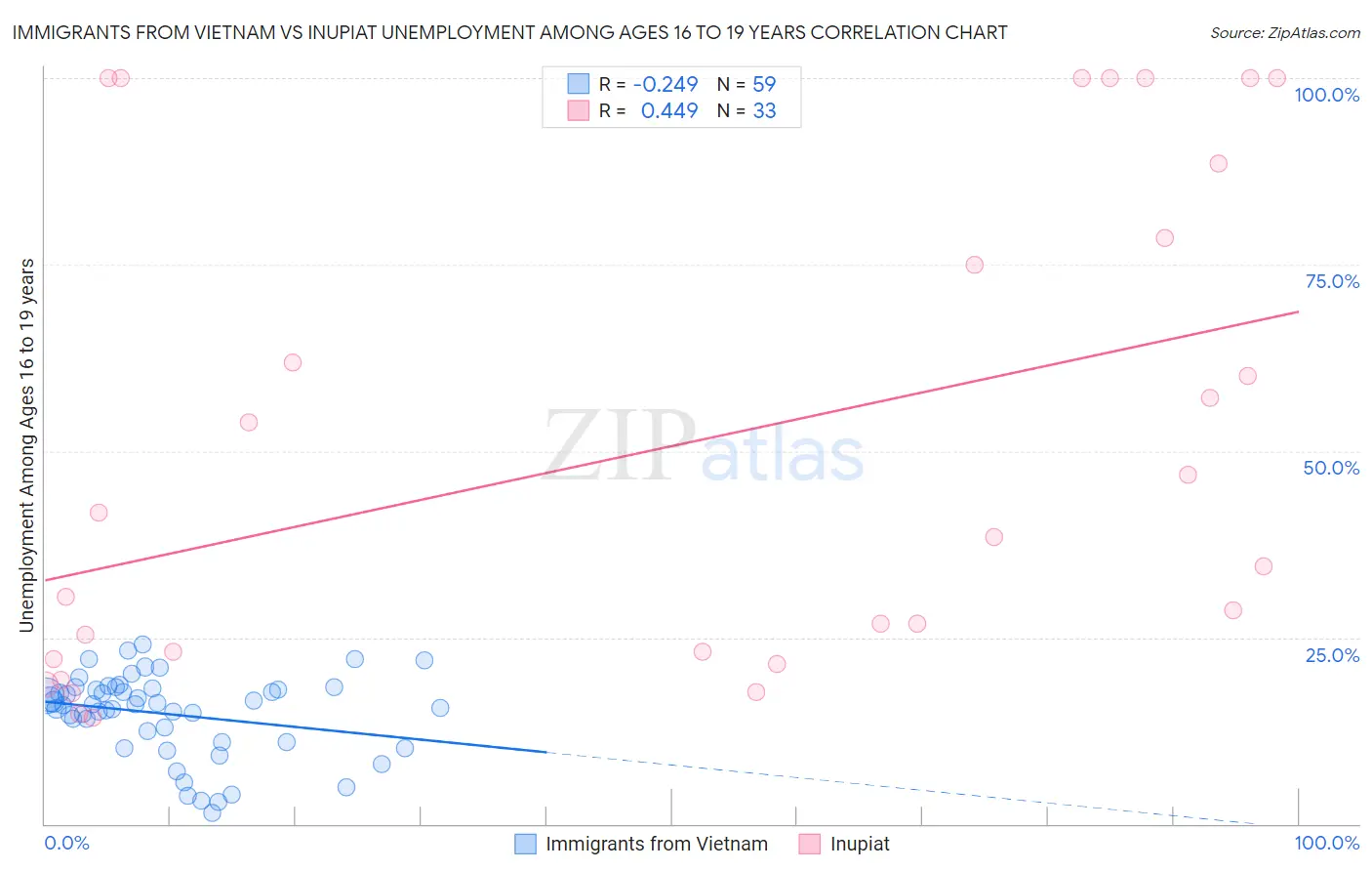Immigrants from Vietnam vs Inupiat Unemployment Among Ages 16 to 19 years