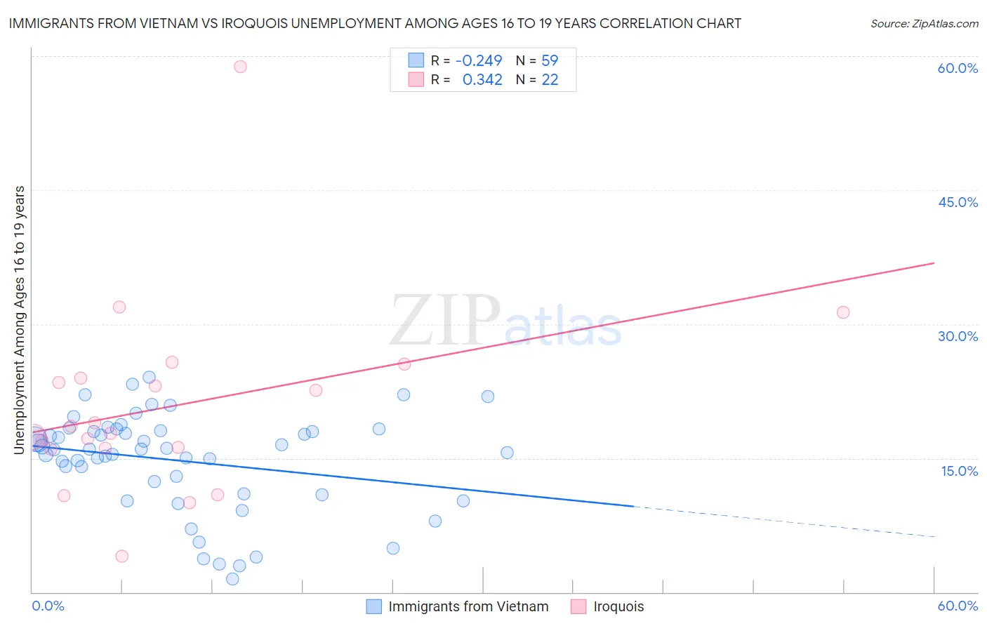 Immigrants from Vietnam vs Iroquois Unemployment Among Ages 16 to 19 years