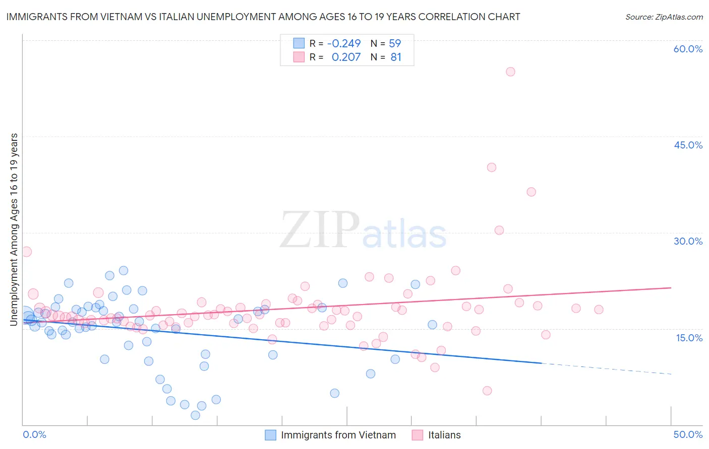 Immigrants from Vietnam vs Italian Unemployment Among Ages 16 to 19 years