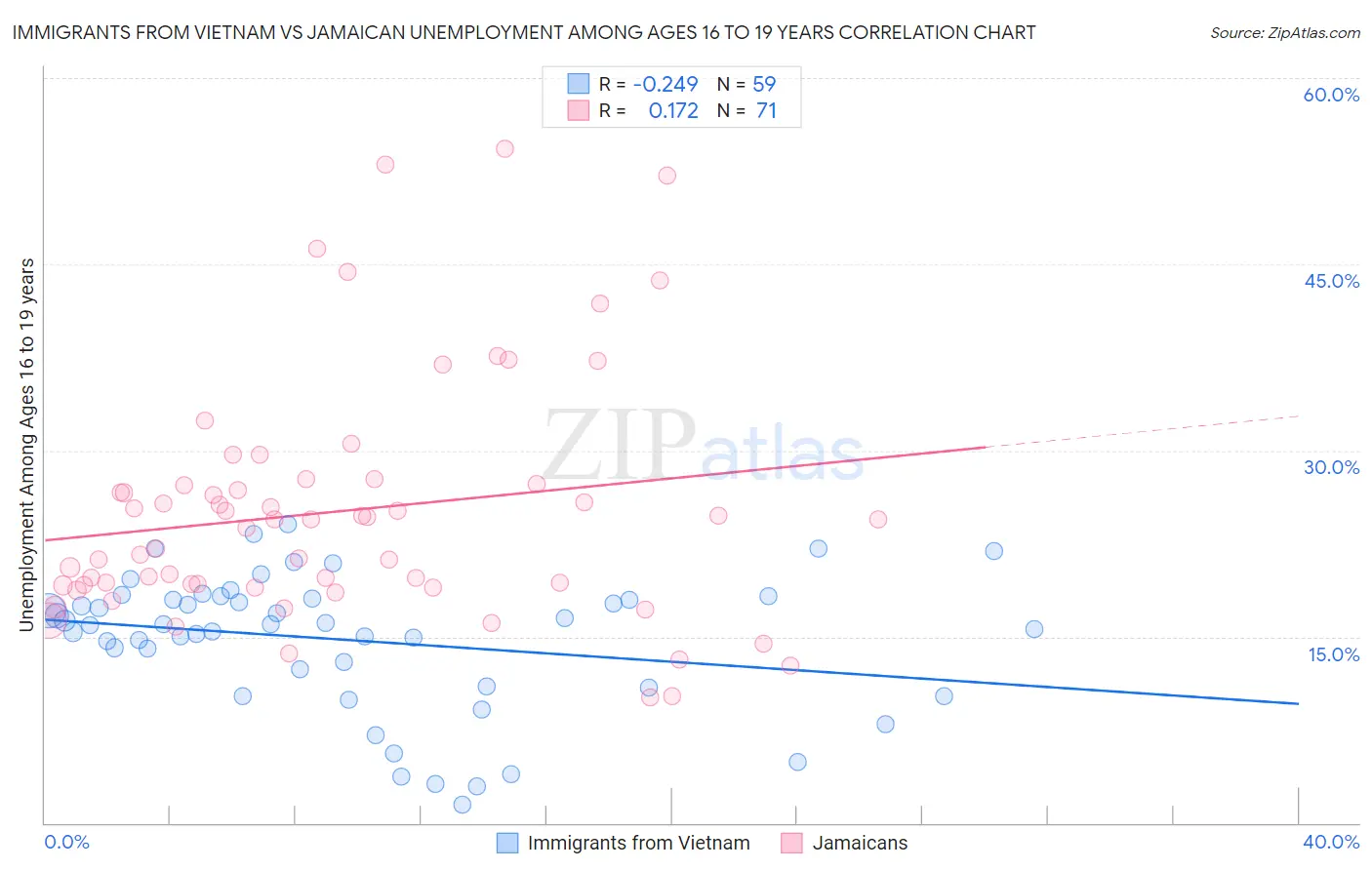 Immigrants from Vietnam vs Jamaican Unemployment Among Ages 16 to 19 years