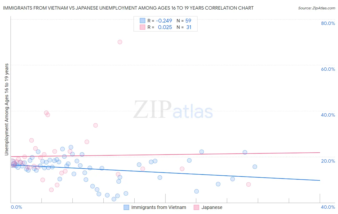 Immigrants from Vietnam vs Japanese Unemployment Among Ages 16 to 19 years