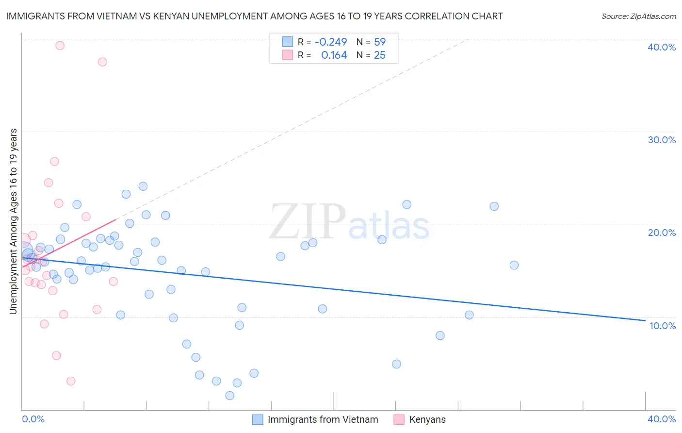 Immigrants from Vietnam vs Kenyan Unemployment Among Ages 16 to 19 years