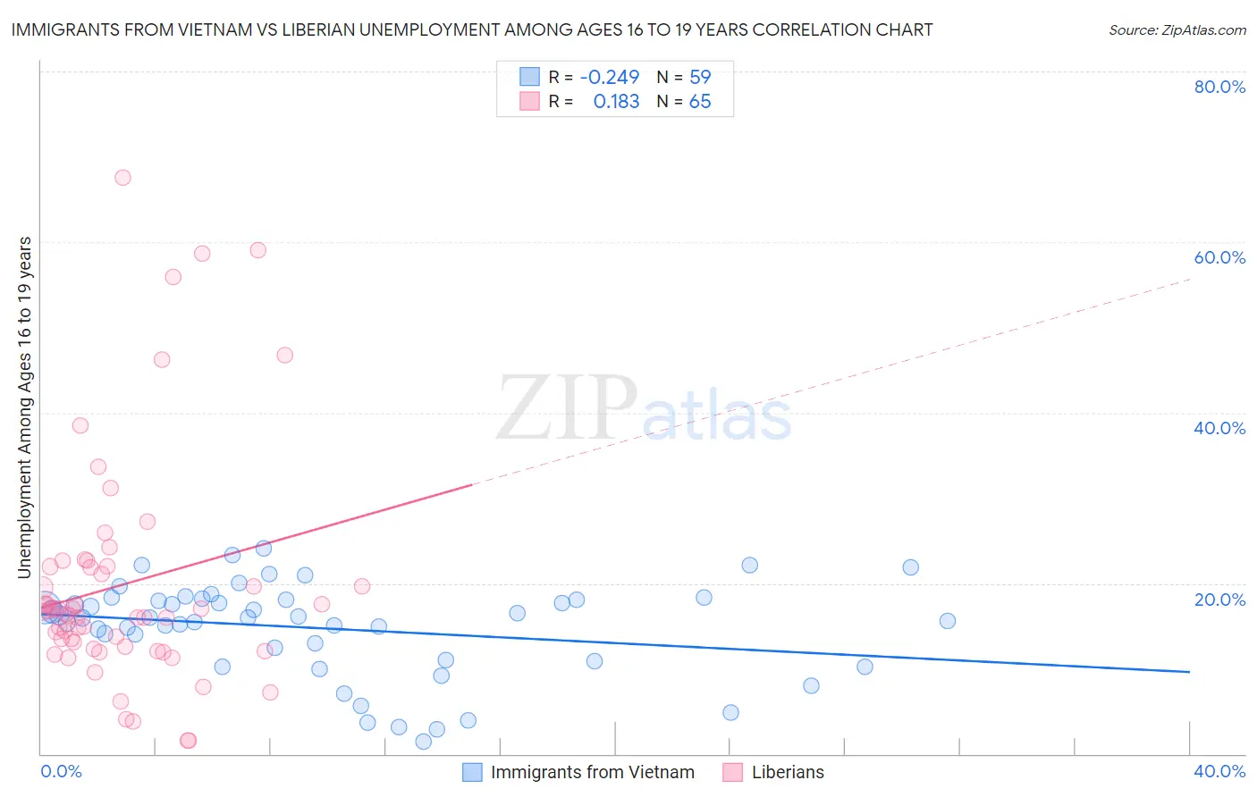 Immigrants from Vietnam vs Liberian Unemployment Among Ages 16 to 19 years