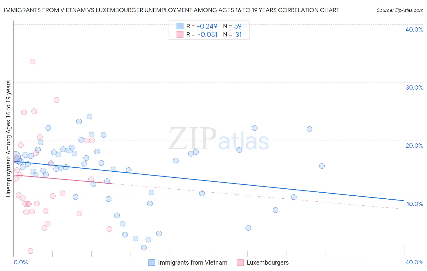 Immigrants from Vietnam vs Luxembourger Unemployment Among Ages 16 to 19 years