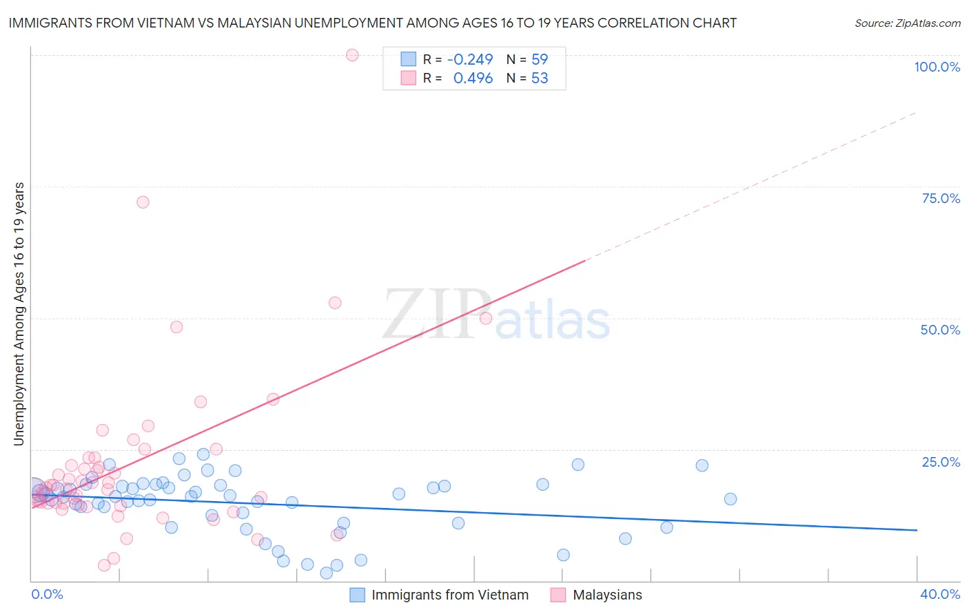 Immigrants from Vietnam vs Malaysian Unemployment Among Ages 16 to 19 years