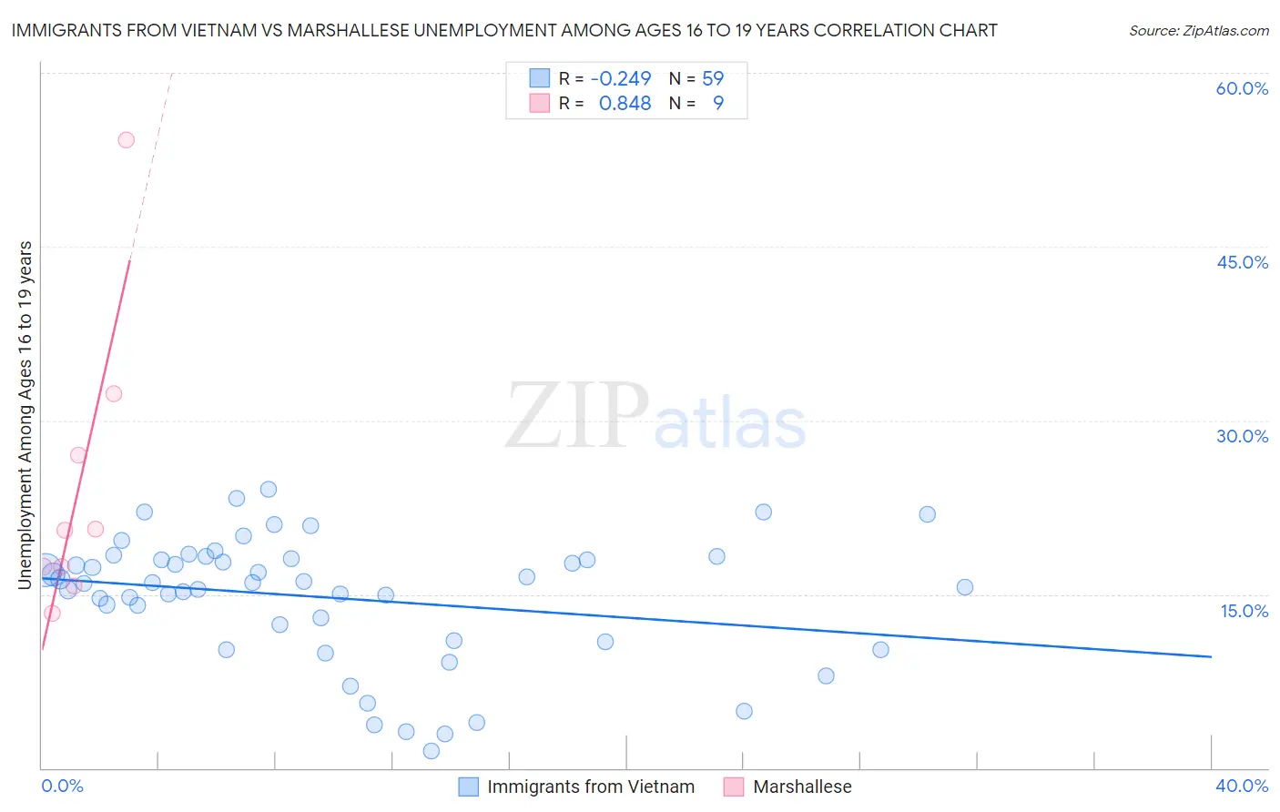 Immigrants from Vietnam vs Marshallese Unemployment Among Ages 16 to 19 years