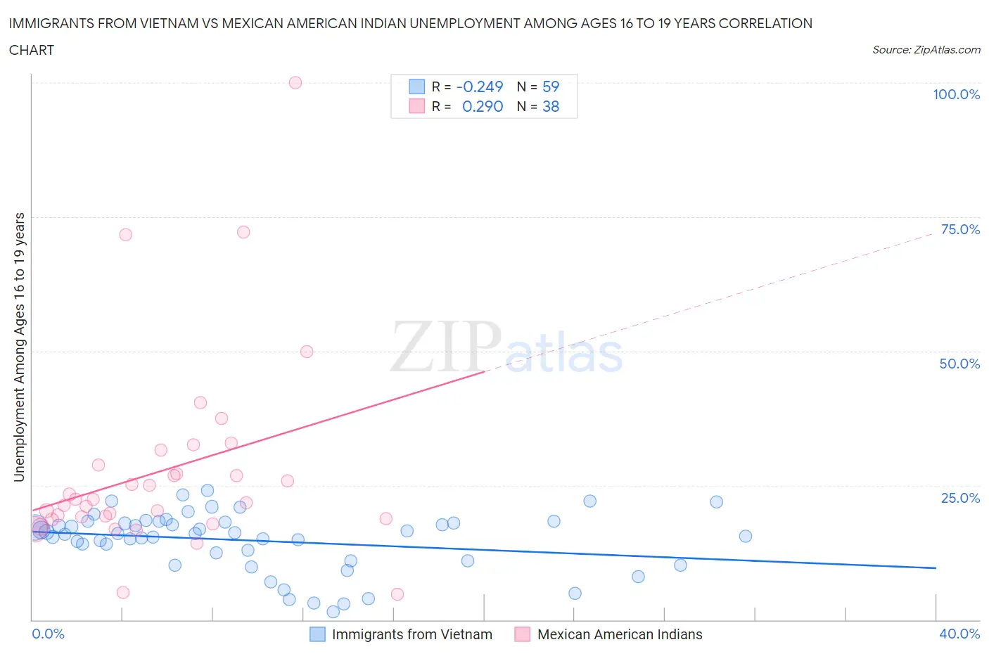 Immigrants from Vietnam vs Mexican American Indian Unemployment Among Ages 16 to 19 years