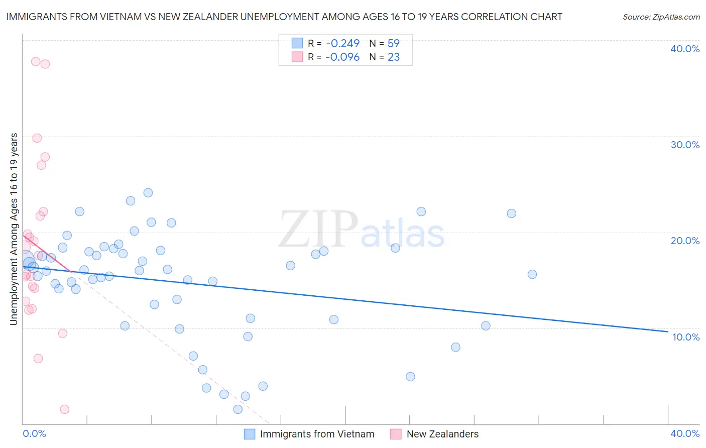 Immigrants from Vietnam vs New Zealander Unemployment Among Ages 16 to 19 years