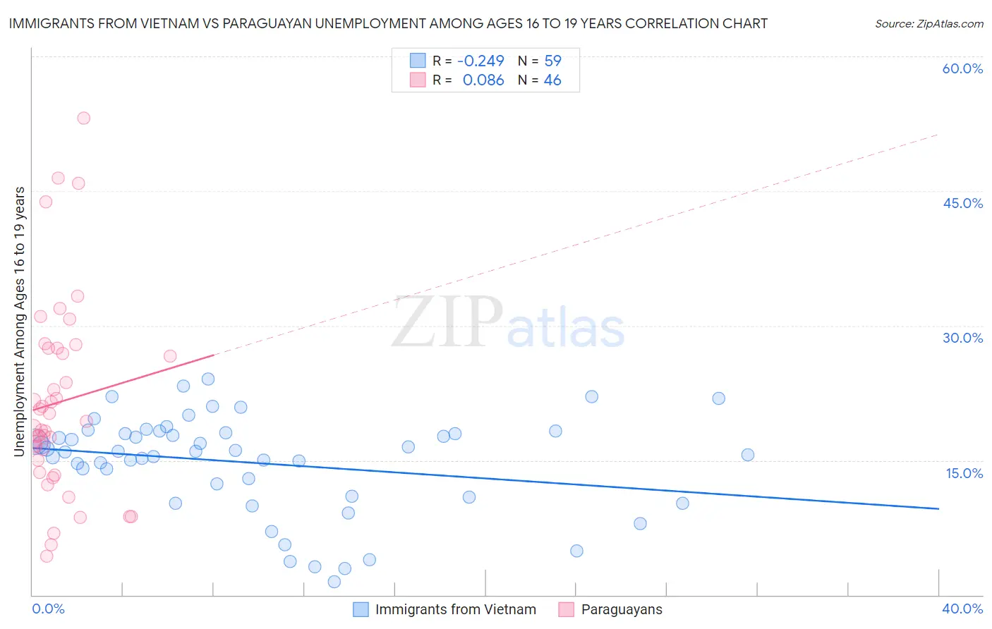 Immigrants from Vietnam vs Paraguayan Unemployment Among Ages 16 to 19 years