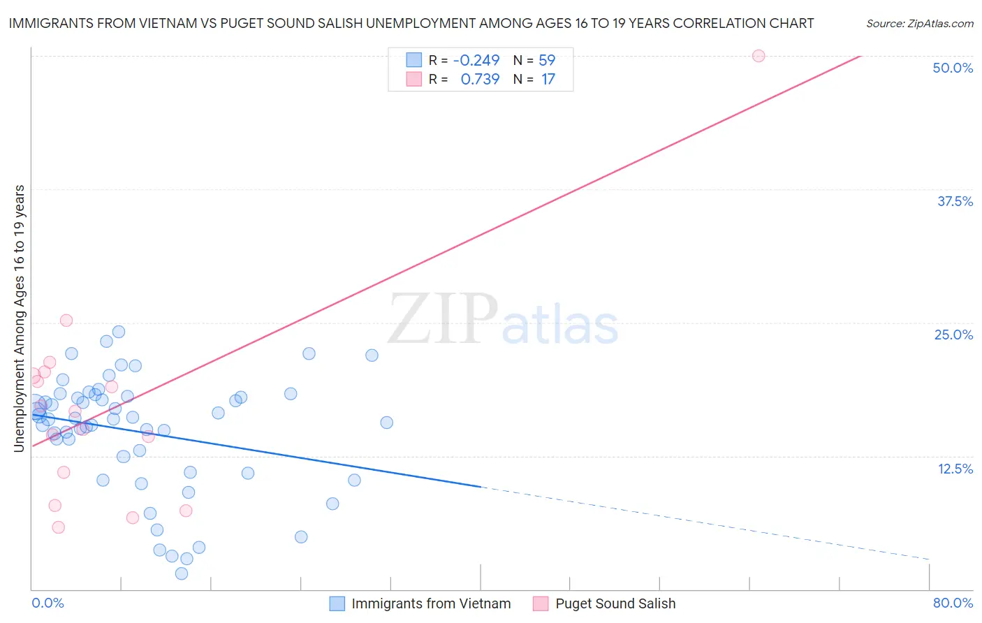 Immigrants from Vietnam vs Puget Sound Salish Unemployment Among Ages 16 to 19 years