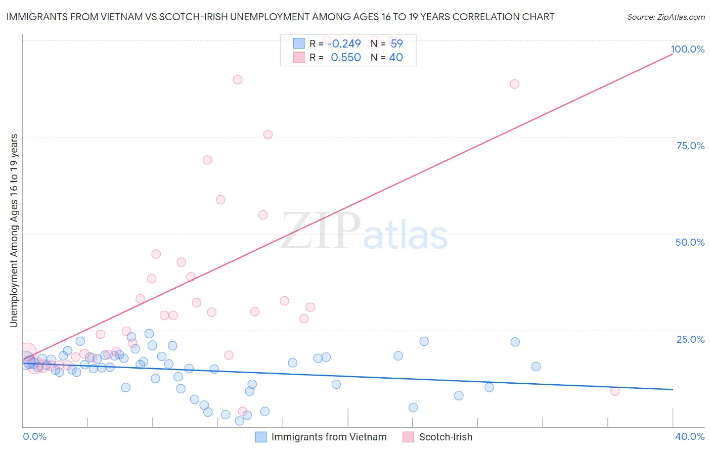 Immigrants from Vietnam vs Scotch-Irish Unemployment Among Ages 16 to 19 years