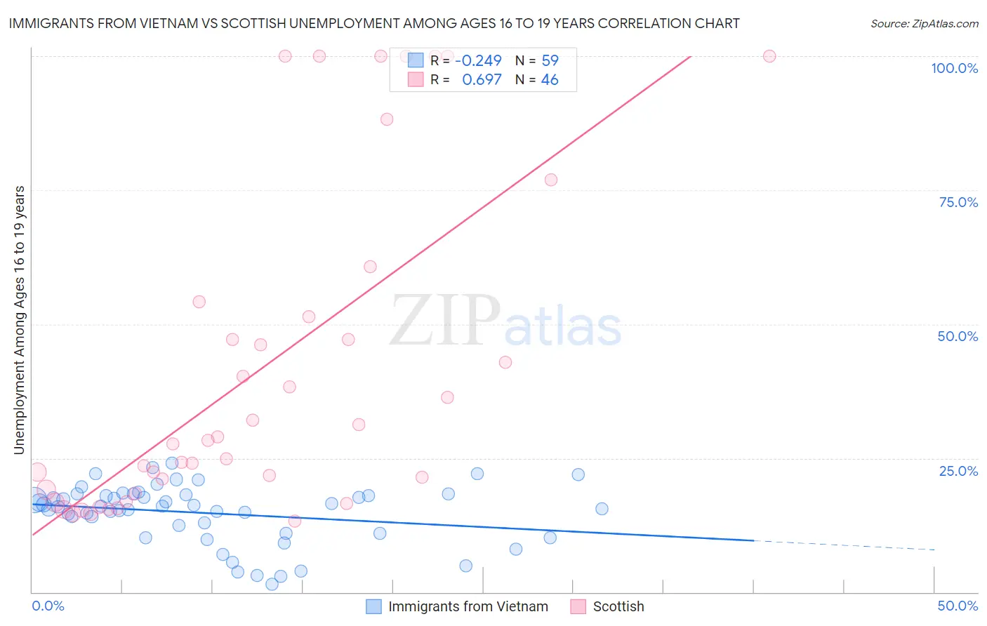 Immigrants from Vietnam vs Scottish Unemployment Among Ages 16 to 19 years