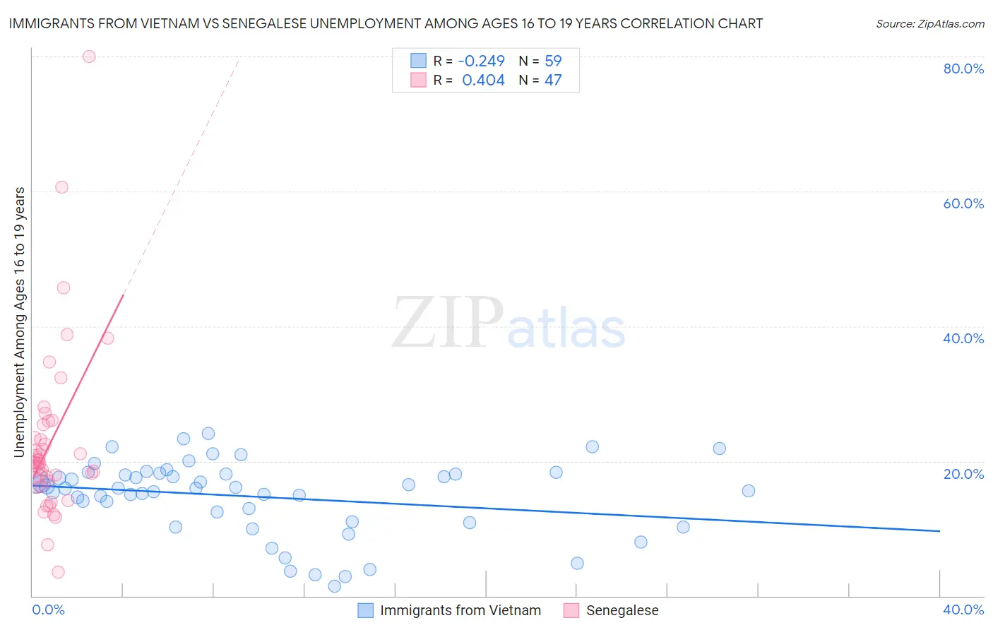 Immigrants from Vietnam vs Senegalese Unemployment Among Ages 16 to 19 years