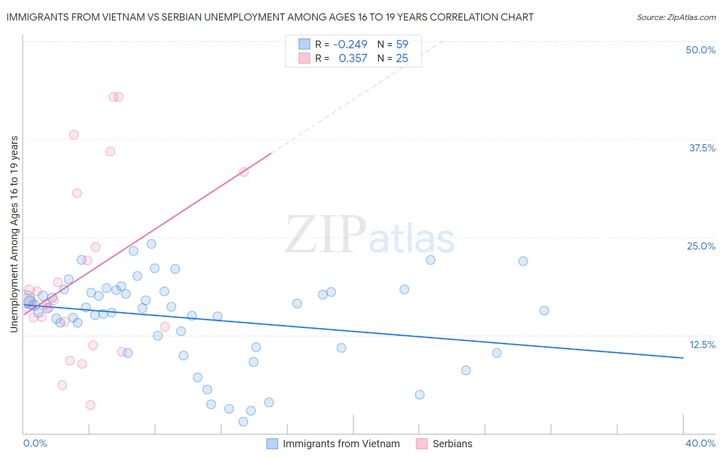 Immigrants from Vietnam vs Serbian Unemployment Among Ages 16 to 19 years