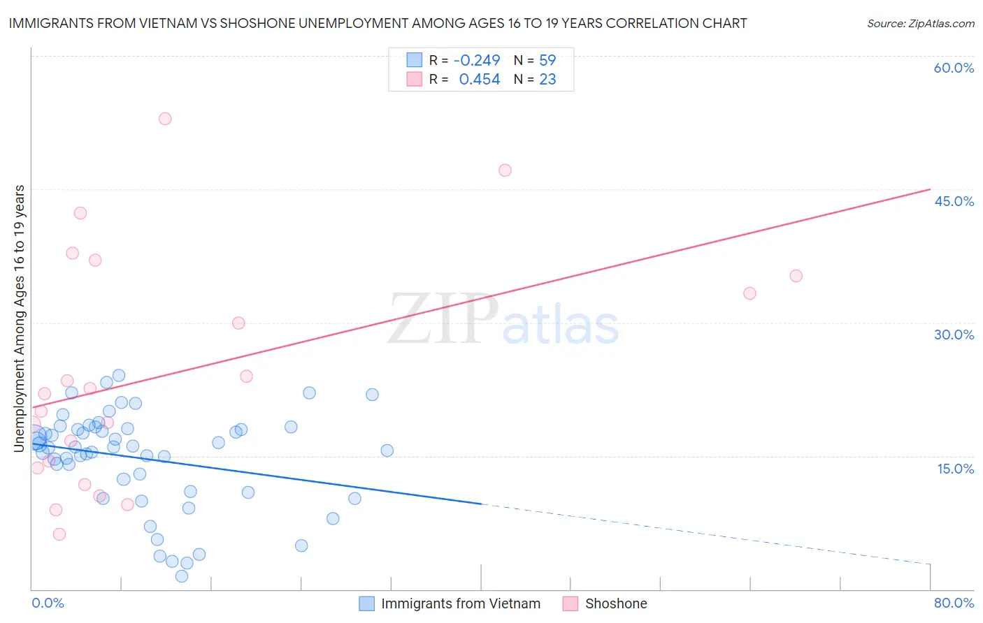 Immigrants from Vietnam vs Shoshone Unemployment Among Ages 16 to 19 years