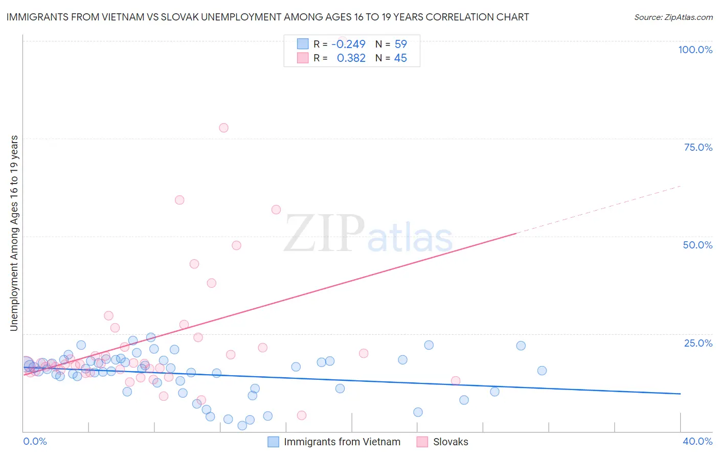 Immigrants from Vietnam vs Slovak Unemployment Among Ages 16 to 19 years