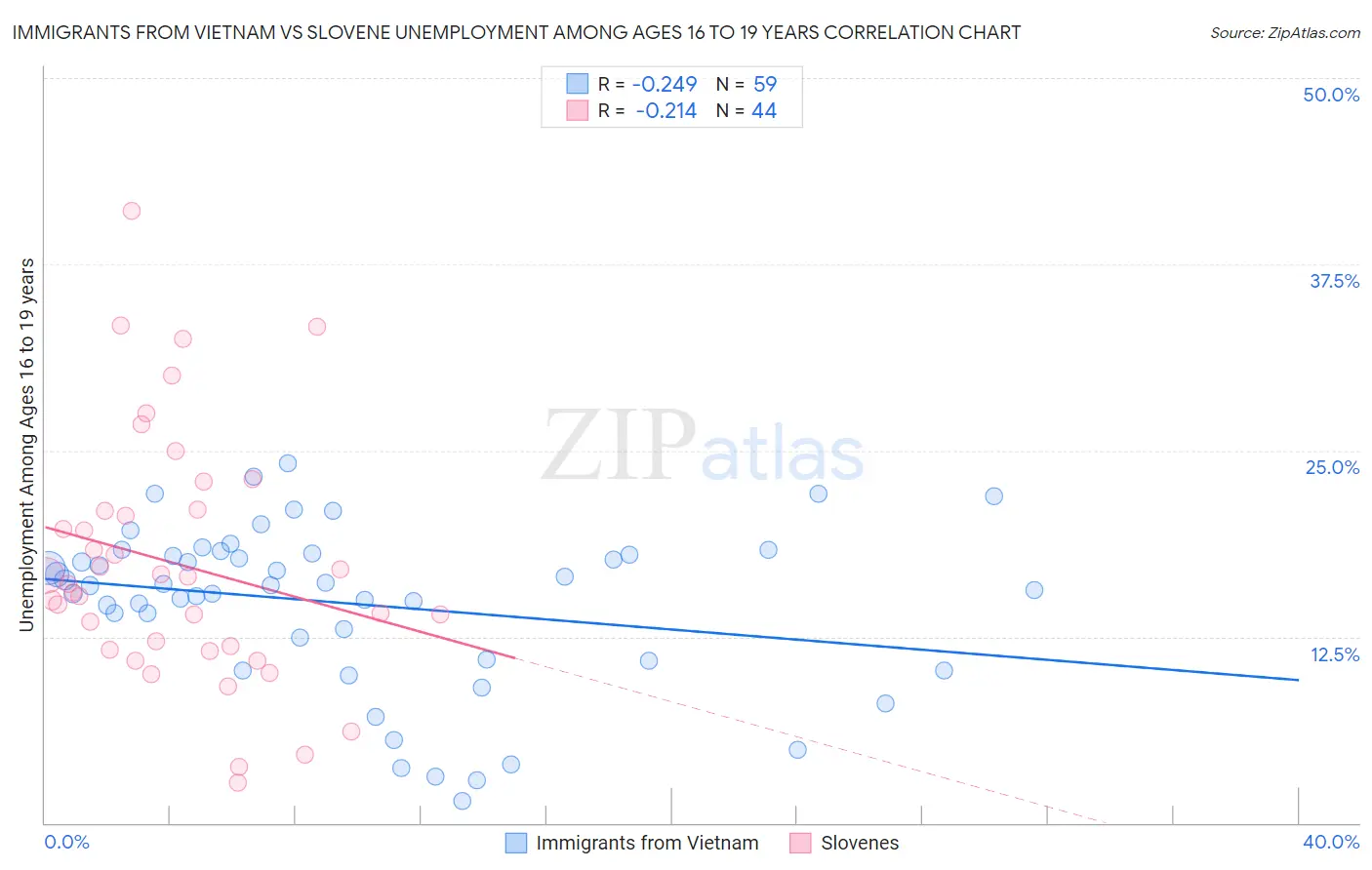 Immigrants from Vietnam vs Slovene Unemployment Among Ages 16 to 19 years