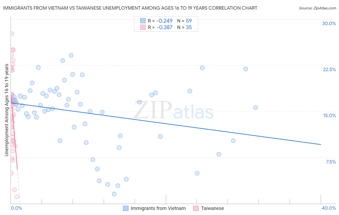 Immigrants from Vietnam vs Taiwanese Unemployment Among Ages 16 to 19 years