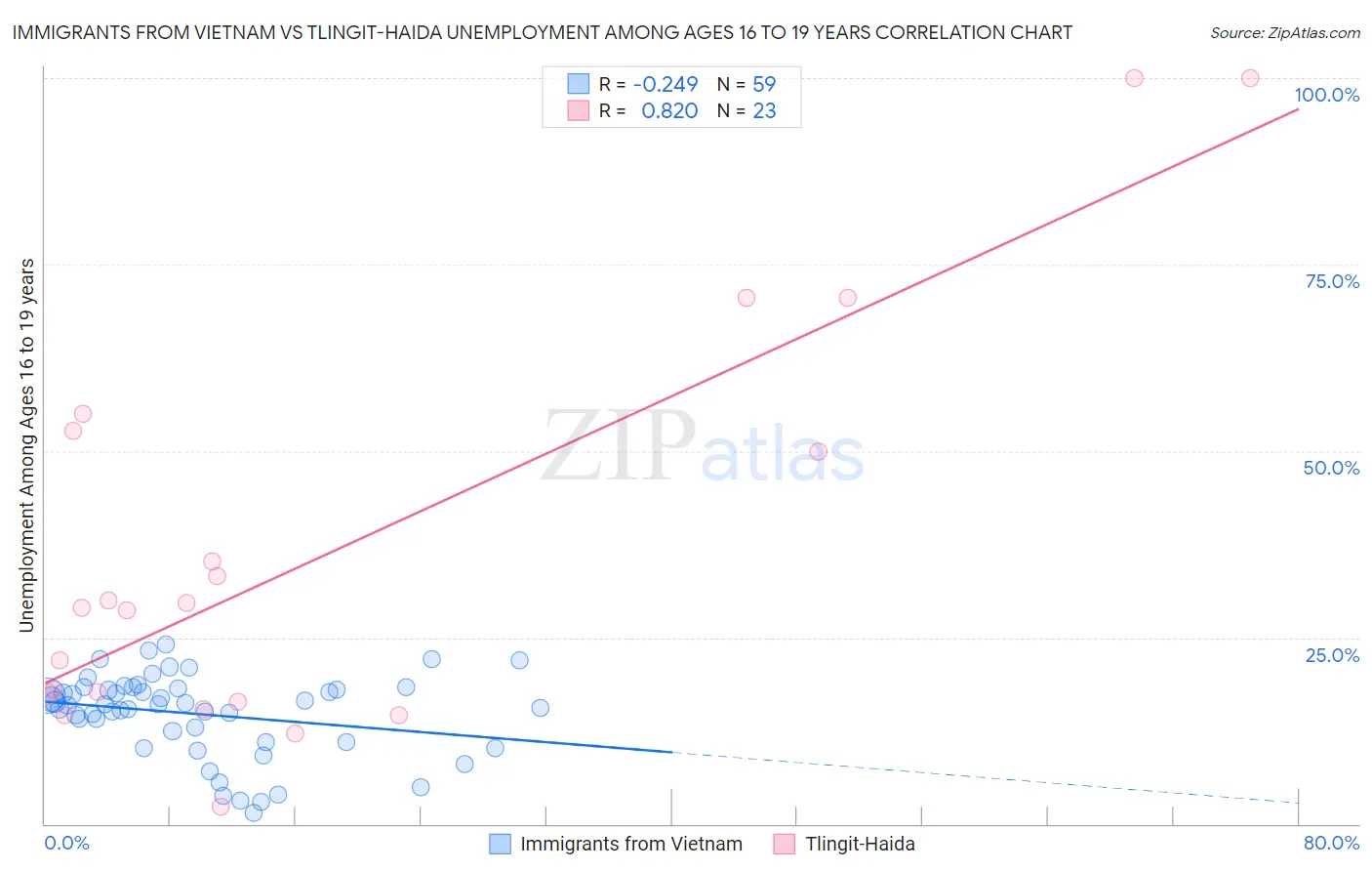 Immigrants from Vietnam vs Tlingit-Haida Unemployment Among Ages 16 to 19 years