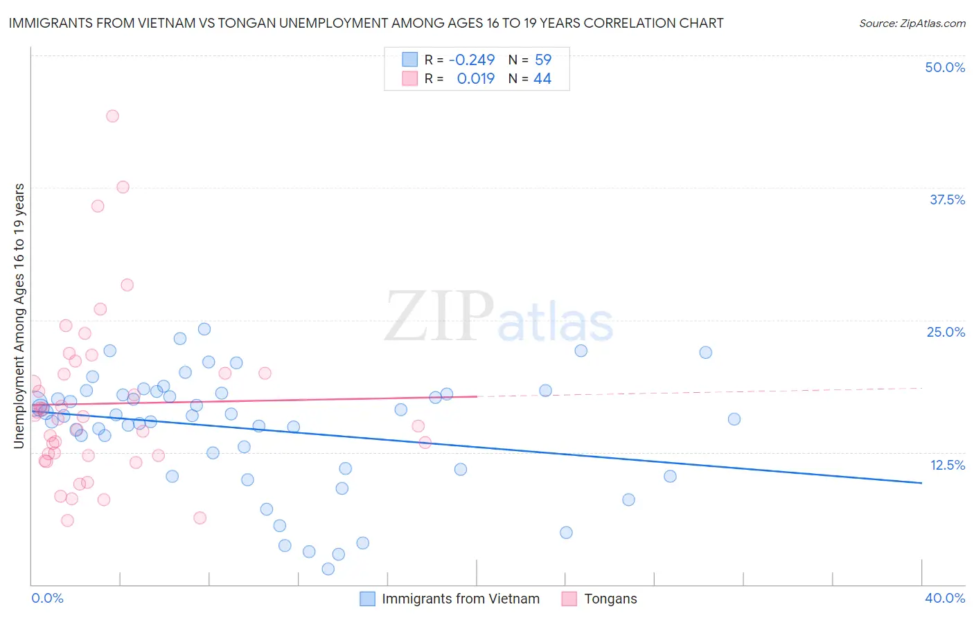 Immigrants from Vietnam vs Tongan Unemployment Among Ages 16 to 19 years